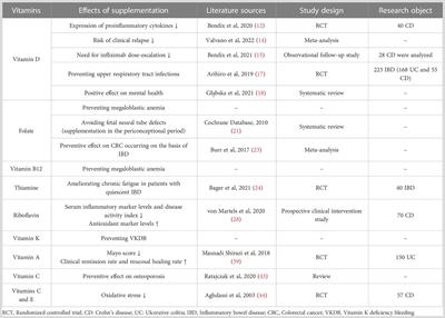 Adjunctive therapeutic effects of micronutrient supplementation in inflammatory bowel disease